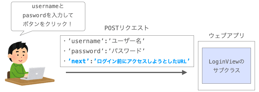 ログインフォームからのデータ送信時にnextフィールドの値も送信される様子