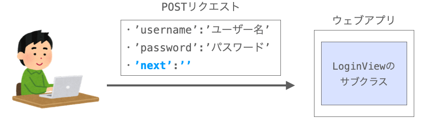 nextフィールドが空のデータが送信される様子