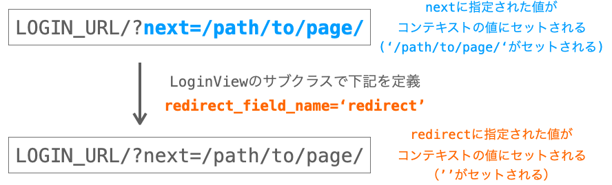 LoginViewのサブクラスでredirect_field_nameを定義することで、参照されるクエリパラメーターの変数名が変化する様子