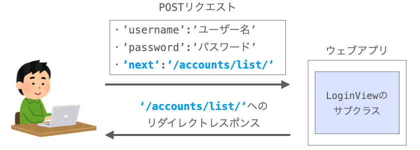 フォームから送信されたデータにredirectフィールドが存在することを示す図