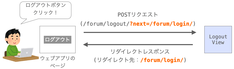 ボタンクリック時にリダイレクト先のURLがクエリパラメーターで指定されるリクエストが送信される様子