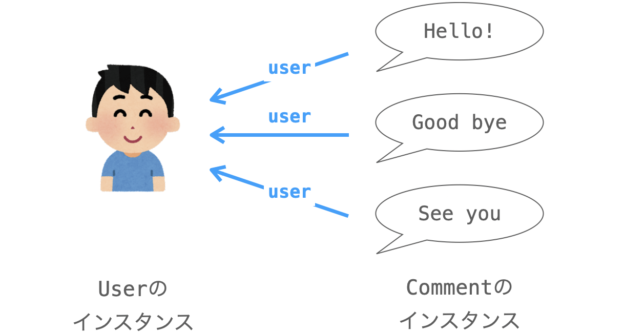 UserのインスタンスとCommentのインスタンスとを関連付ける様子