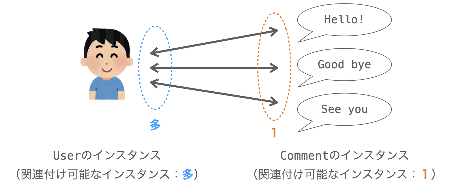 多対１のリレーションにおける、関連付け可能なインスタンスの個数の説明図