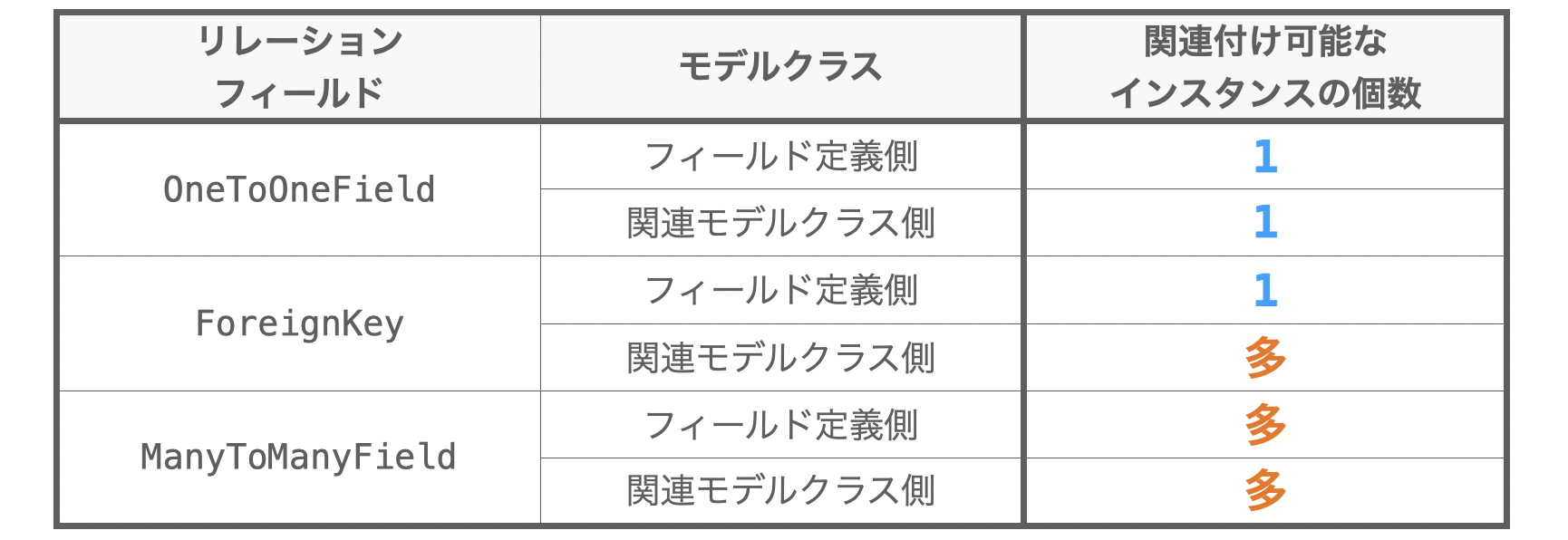 関連付け可能なインスタンスの個数をまとめた表