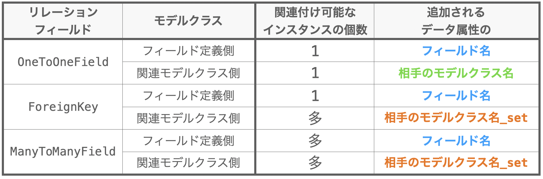 リレーションフィールドの定義によって追加されるデータ属性の名称をまとめた表