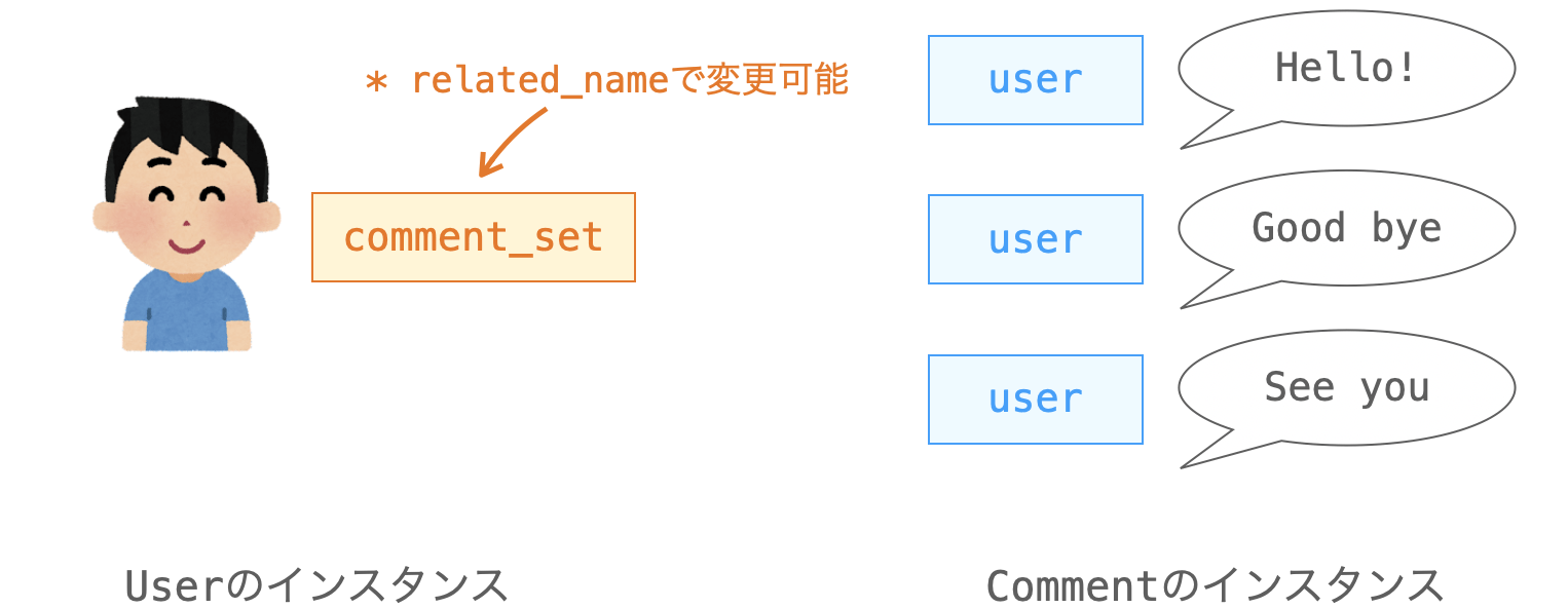 ForeignKeyの定義によって追加されるデータ属性の例