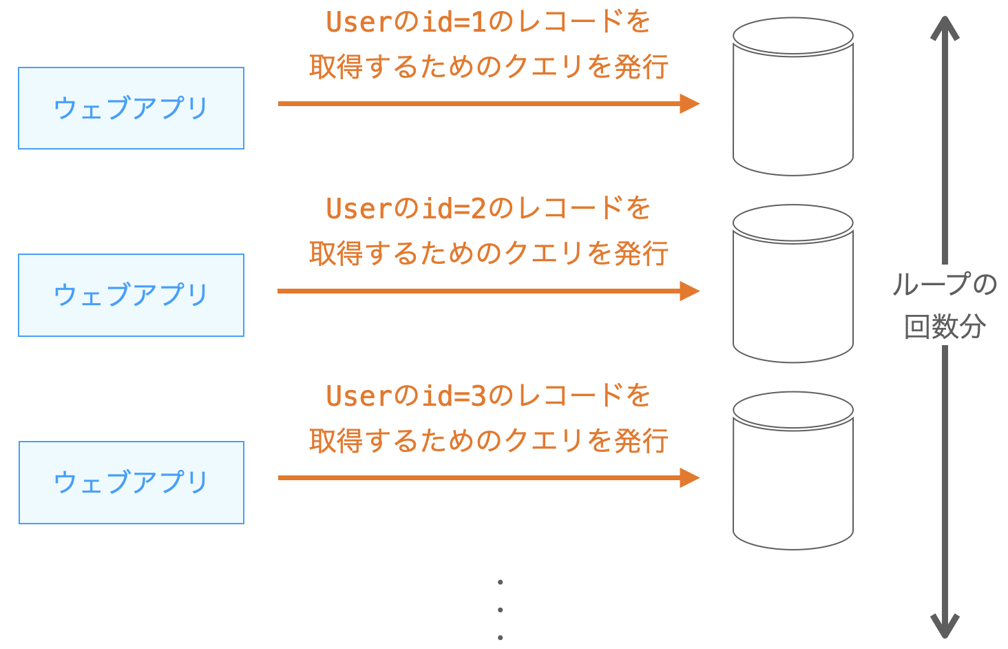 ループ内部でN回のクエリの発行が行われることを示す図