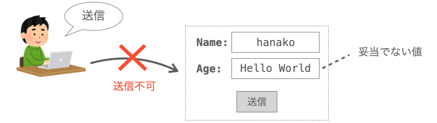 ウェブブラウザに表示されるフォームでの妥当性の検証の説明図