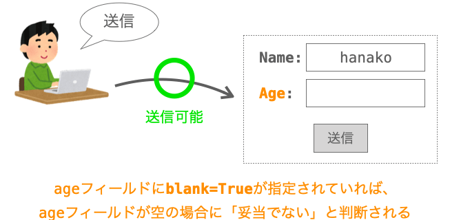 ageフィールドにblank=Trueが指定されている場合、ageフィールドが空の状態のフォームでもデータの送信が可能であることを示す図