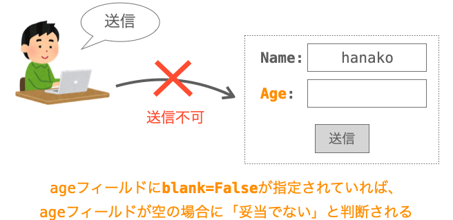 ageフィールドにblank=Falseが指定されている場合、ageフィールドが空の状態のフォームではデータの送信が不可であることを示す図