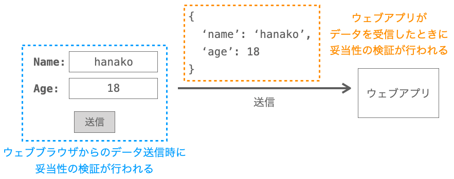 妥当性の検証には２種類のものが存在することを示す図