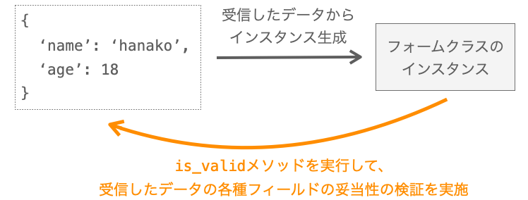 受信したデータの妥当性の検証を実施する様子