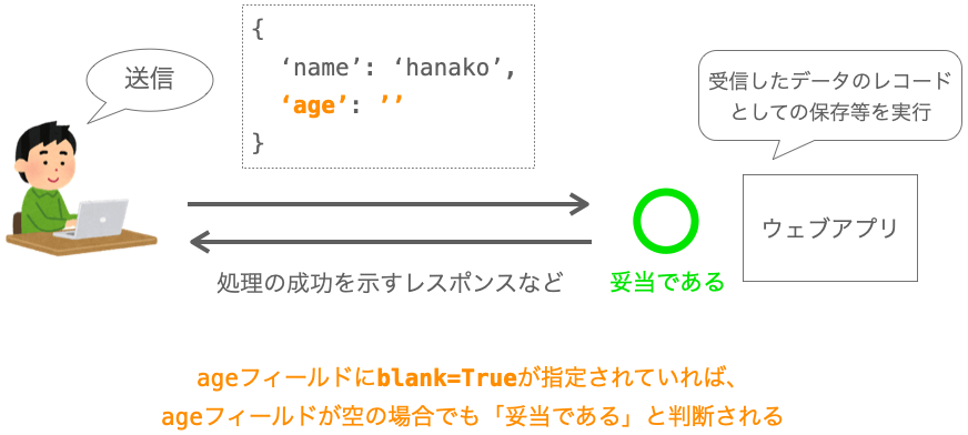 ageフィールドにblank=Trueが指定されている場合、ageフィールドが空の状態のデータに対する妥当性の検証で妥当であると判断されることを示す図