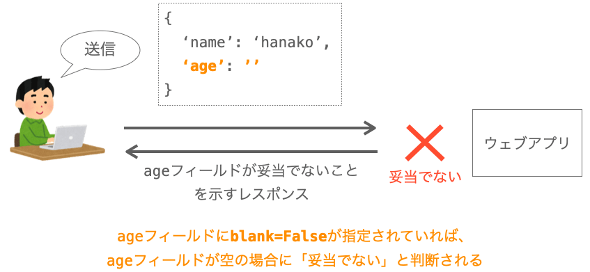 ageフィールドにblank=Falseが指定されている場合、ageフィールドが空の状態のデータに対する妥当性の検証で妥当でないと判断されることを示す図