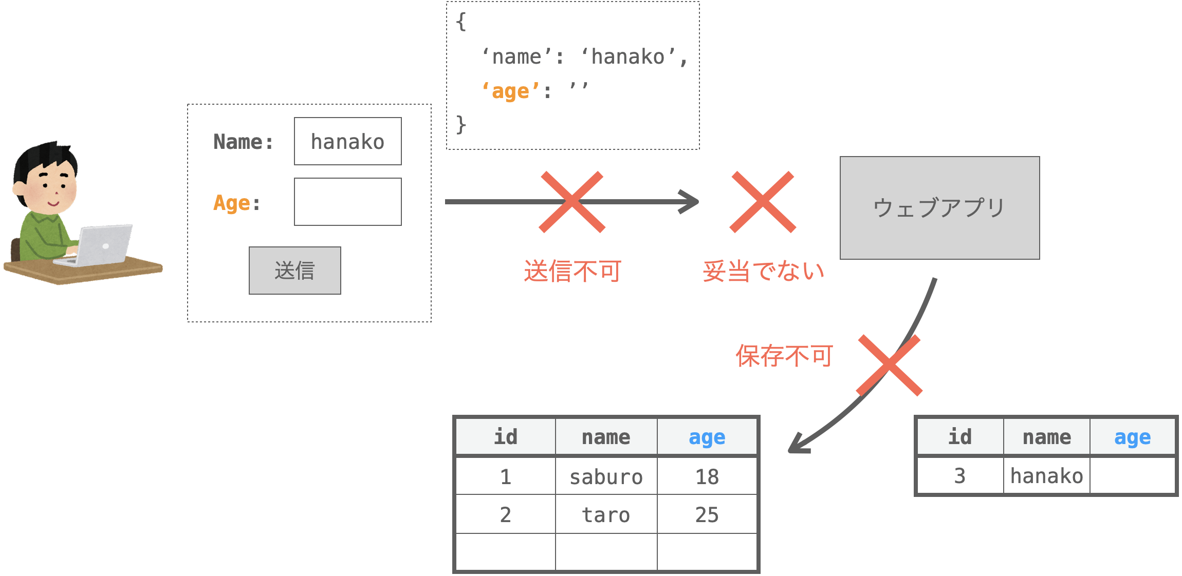 blank=False,null=Falseのフィールドが空の場合の、妥当性の検証結果とレコードの保存結果を示す図