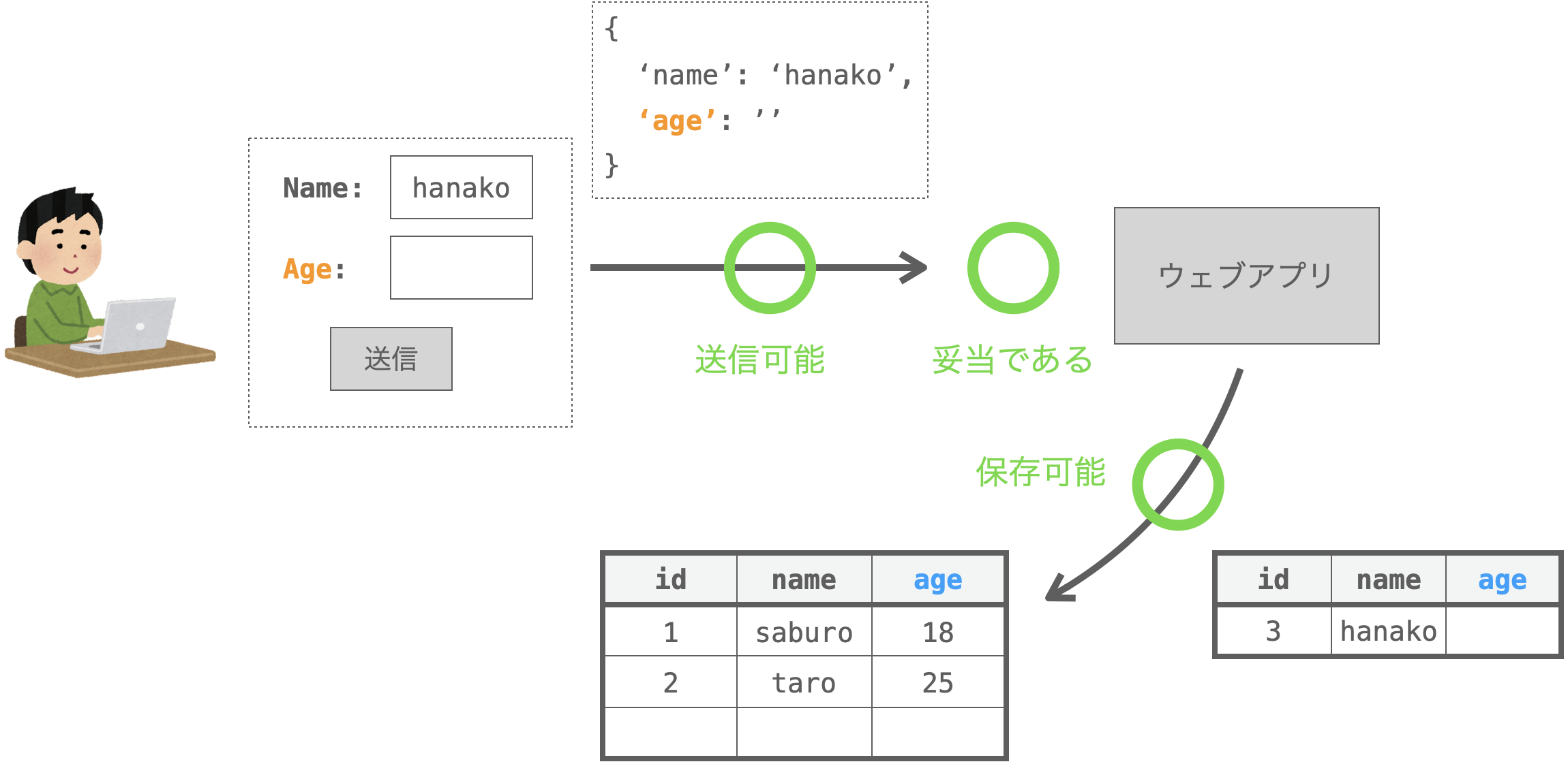 blank=True,null=Trueのフィールドが空の場合の、妥当性の検証結果とレコードの保存結果を示す図