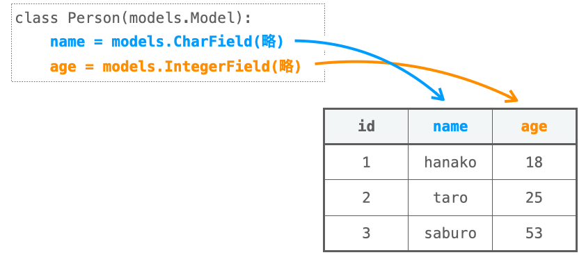 モデルクラスとテーブルの関係性を示す図