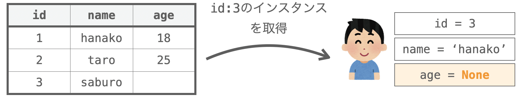 保存されているレコードのageフィールドが空の場合、そのレコードを取得して生成されるインスタンスのageの値がNoneとなる様子