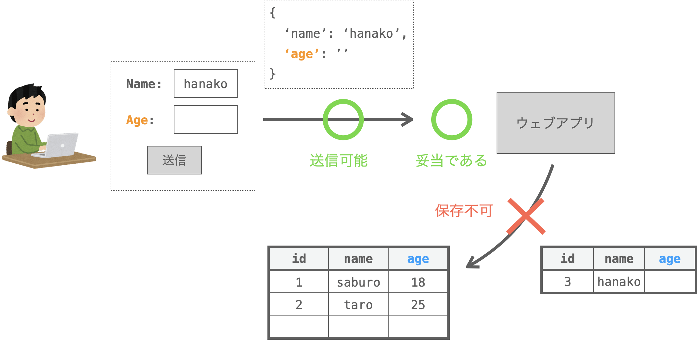 blank=True,null=Falseのフィールドが空の場合の、妥当性の検証結果とレコードの保存結果を示す図