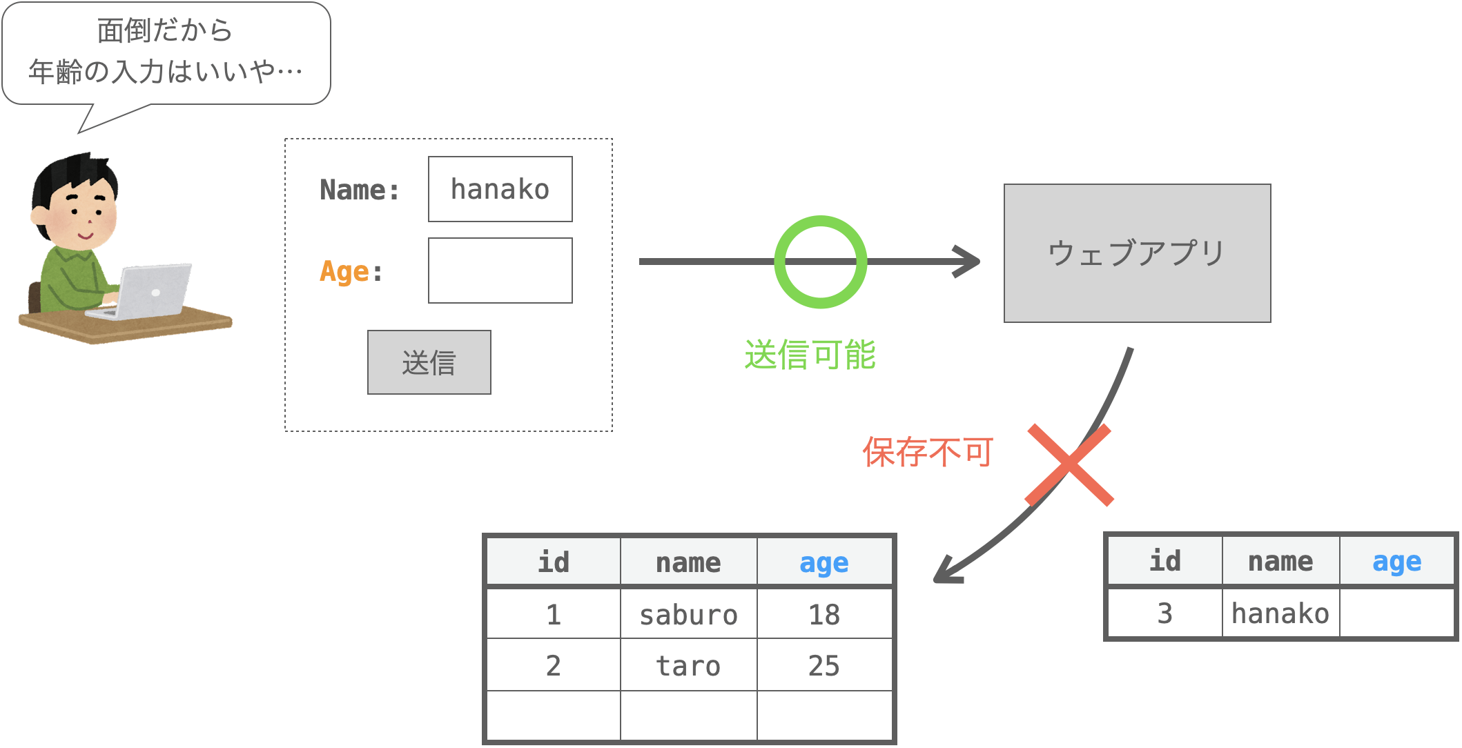 フィールドが空の状態で送信できたとしてもレコードの保存に失敗してしまうことを示す図