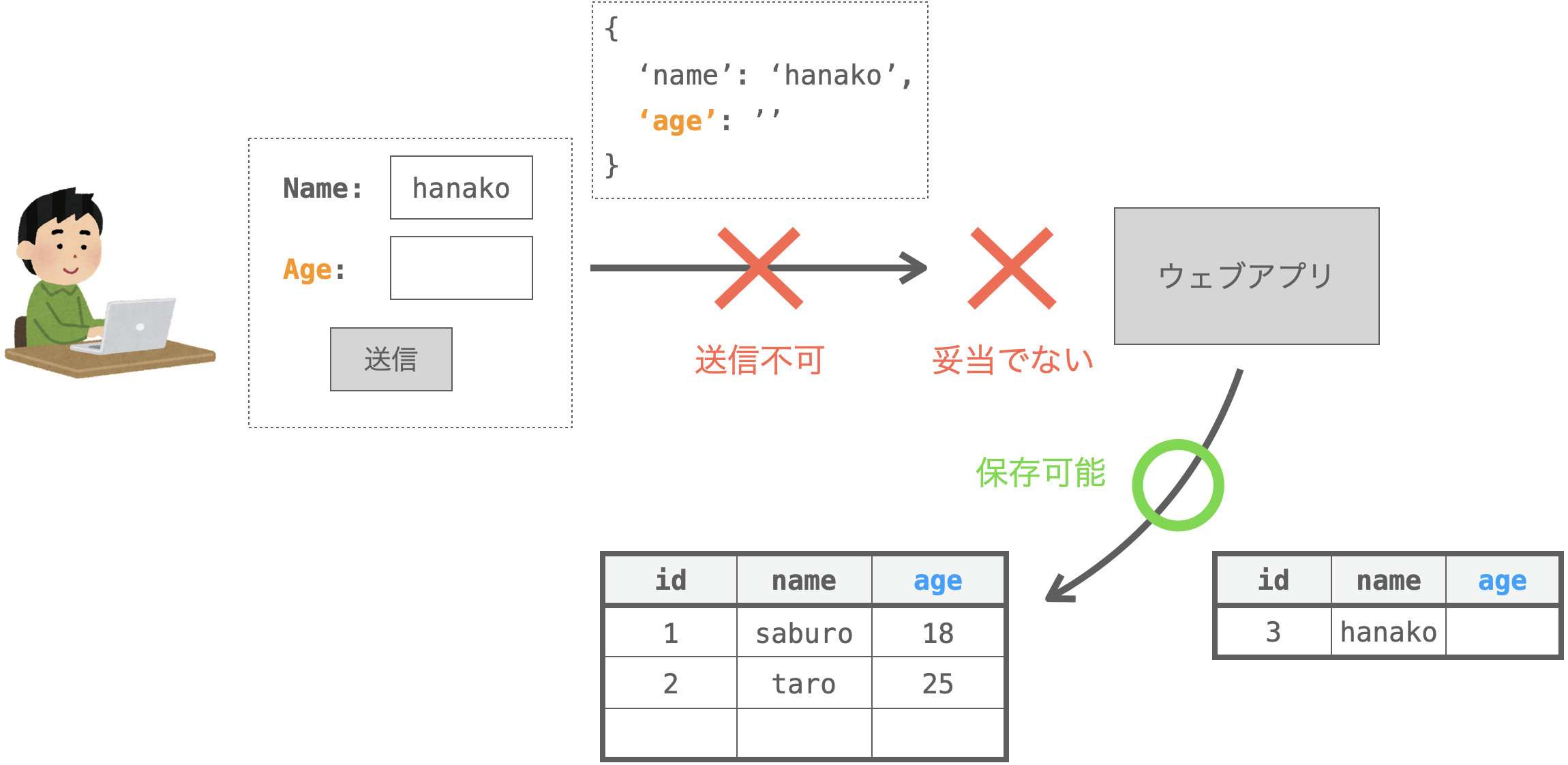 blank=False,null=Trueのフィールドが空の場合の、妥当性の検証結果とレコードの保存結果を示す図