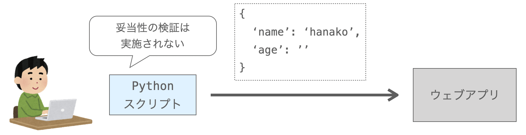 フォームを介さずにデータをウェブアプリに送信する様子