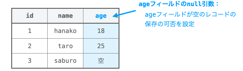 null引数がテーブルの設定を行うための引数であることを示す図