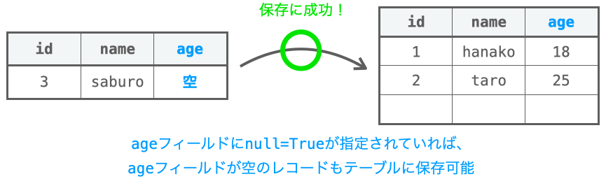 ageフィールドにnull=Trueが指定されている場合、ageフィールドが空の状態のレコードがテーブルに保存可能であることを示す図