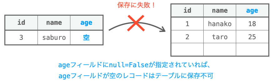 ageフィールドにnull=Falseが指定されている場合、ageフィールドが空の状態のレコードがテーブルに保存不可であることを示す図