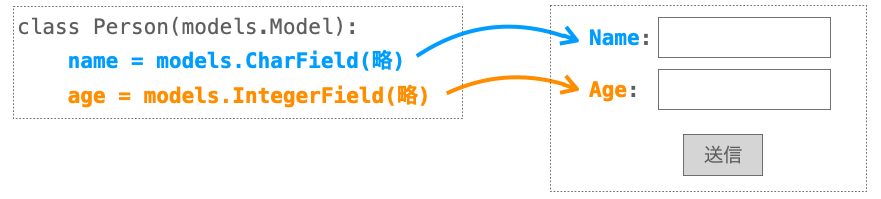 モデルフォームクラスの説明図