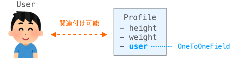 ProfileにOneToOneFieldのフィールドを定義する様子