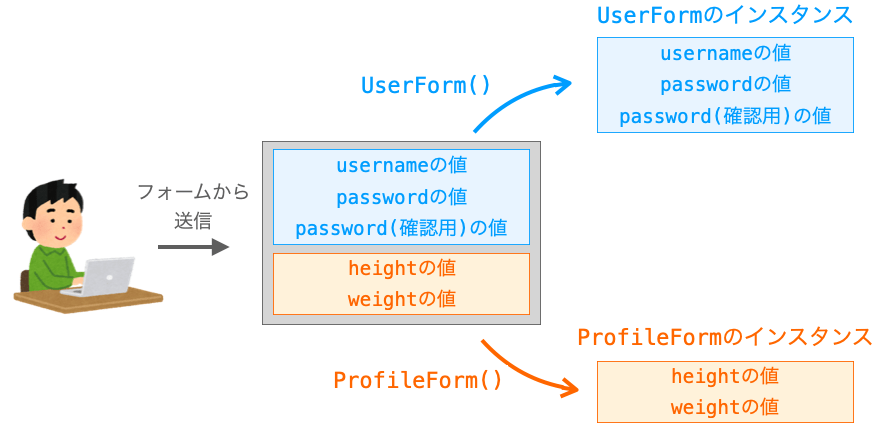 複数のフォームクラスのフィールドを含むフォームから受信したデータからの各フォームクラスのインスタンスの生成方法についての説明図
