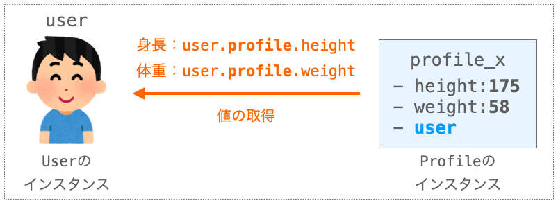 Userのインスタンスからの身長と体重の取得方法
