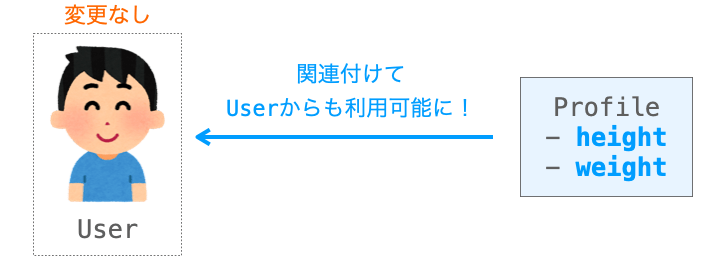 Userを変更することなくheightとweightがUserから利用になった様子