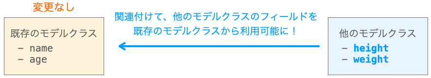 関連付けによって、既存のモデルクラスを変更することなく利用可能なフィールドを追加する様子