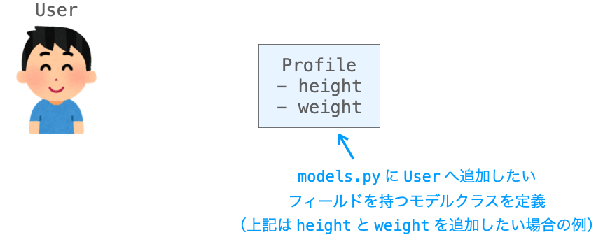 OneToOneFieldを利用したUserの拡張手順の説明図１