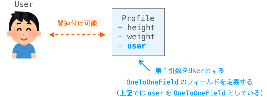 OneToOneFieldを利用したUserの拡張手順の説明図２