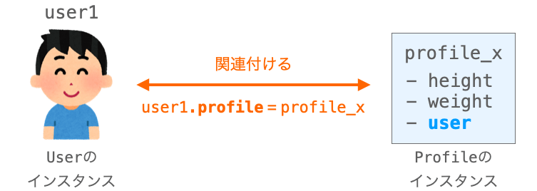 OneToOneFieldを利用したUserの拡張手順の説明図４