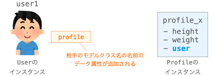 OneToOneFieldを利用したUserの拡張手順の説明図３