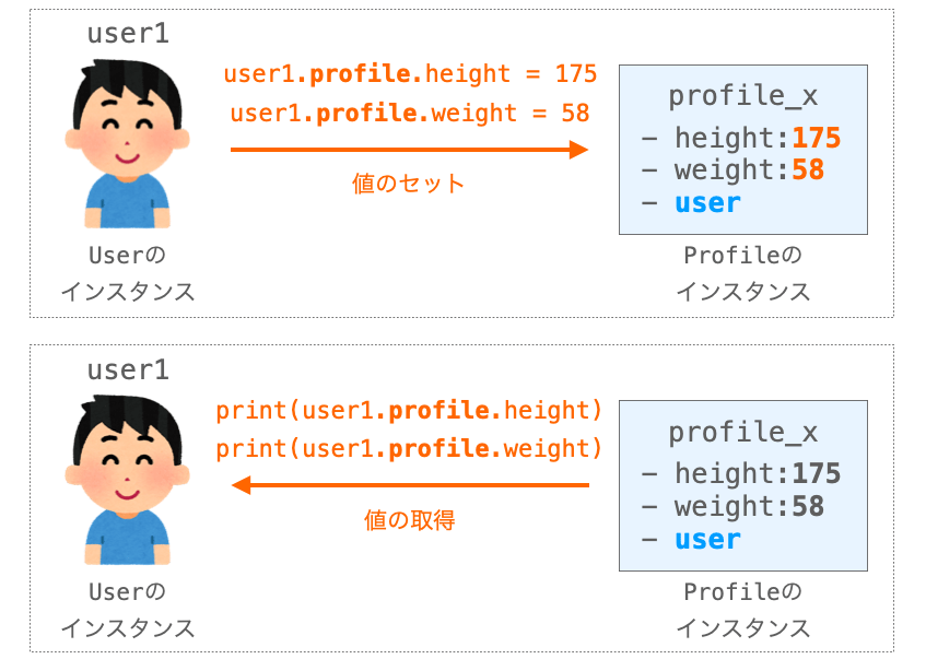 OneToOneFieldを利用したUserの拡張手順の説明図５