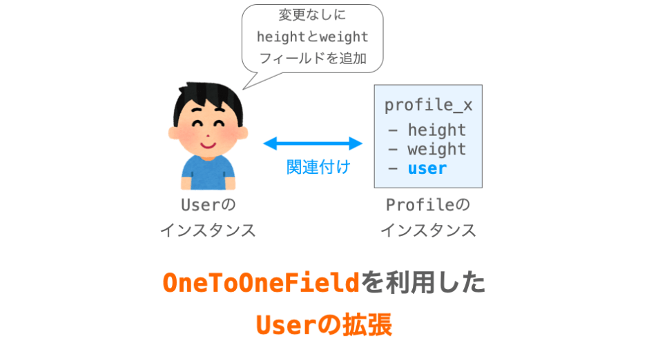 OneToOneFieldを利用したUserの拡張手順の説明ページアイキャッチ