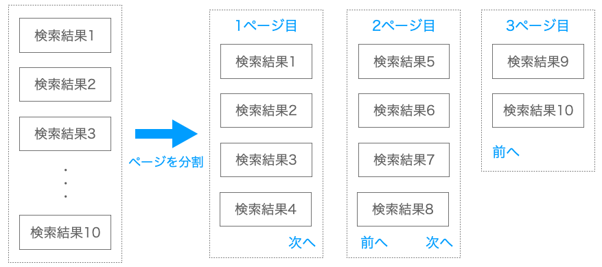 ページネーションの説明図