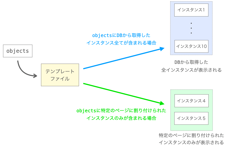 テンプレートファイルに渡すデータに応じてページの表示結果が変化する様子