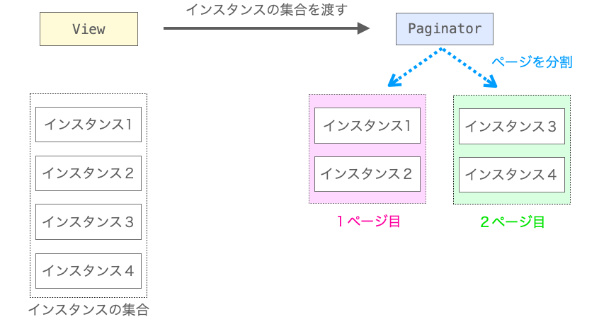 Paginatorによってページ分割が行われる様子