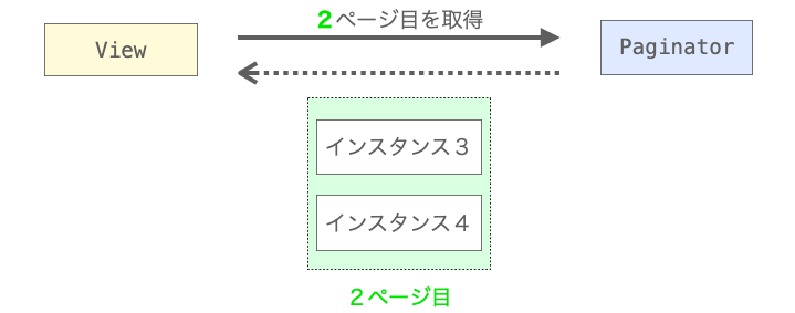 ページ番号を指定してPaginatorからPageを取得する様子