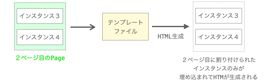 Pageをコンテキストとしてテンプレートファイルに渡すことでページ分割後のページのHTML生成が実現できることを示す図