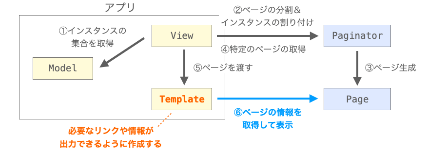 他のページへのリンクや必要な情報が出力できるようにテンプレートファイルを作成する必要があることを示す図