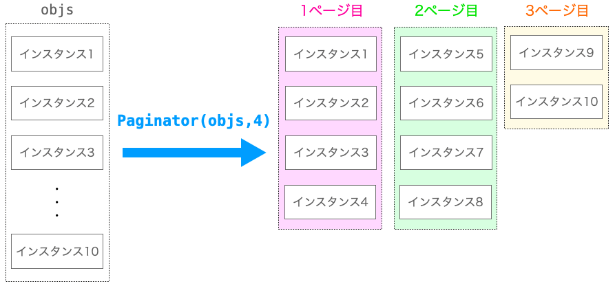 Paginatorによるページ分割の説明図