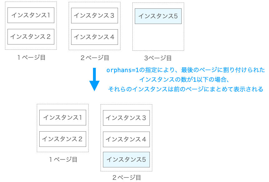 orphans引数の説明図