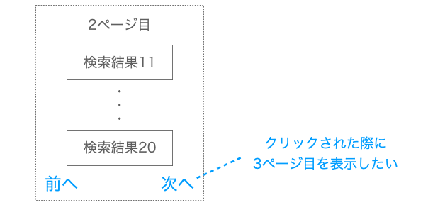 次へのリンクをクリックされた時に設定するURLの説明図